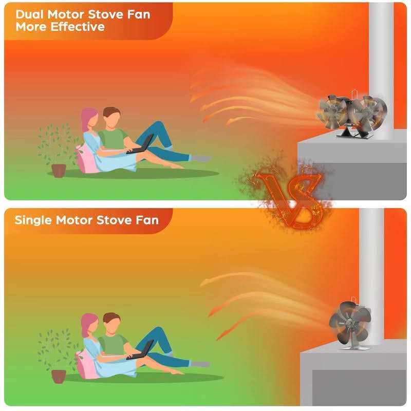 Jossacolar Wood Stove Fan Heat Powered Stove Fan Dual Motors Fireplace Fan Stove Fan Non Electric - Image 3